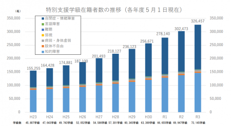 特別支援学級の児童生徒数