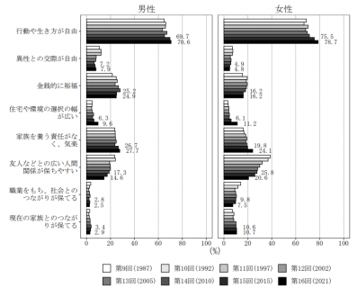 未婚者における独身生活の利点