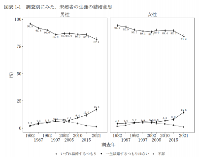 未婚者における結婚意思