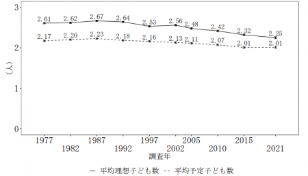 夫婦の理想子ども数と予定子ども数の推移
