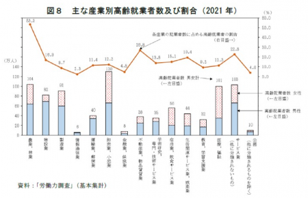 産業別における高齢就業者数