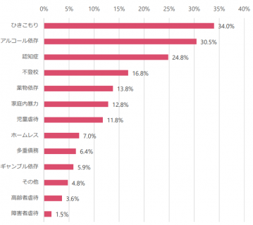 被保護世帯の抱える課題