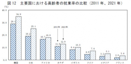 高齢者就業率の国際比較