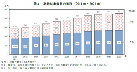 高齢就業者数の推移