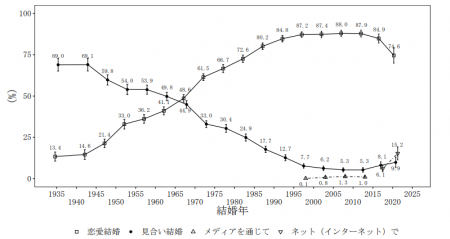 配偶者と知り合ったきっかけの推移