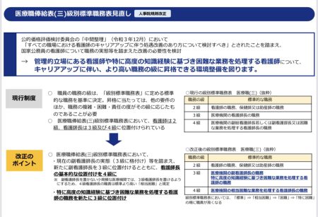 医療職俸給表（三）級別標準職務表の見直し