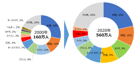 留学生の世界の受け入れ