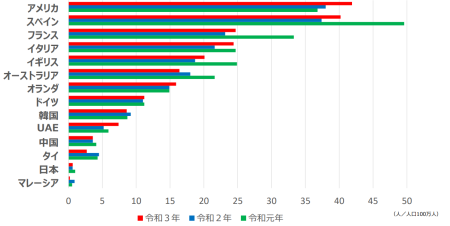 各国の人口1 0 0万人当たりの臓器提供数