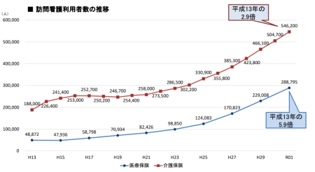 訪問看護利用者数の推移