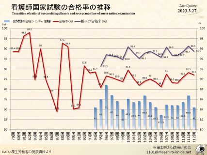 看護師国家試験の合格率の推移