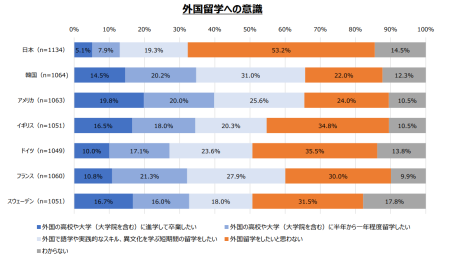 留学への意識