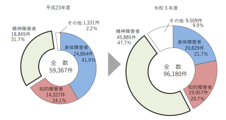 ハローワークにおける障害者への就職件数