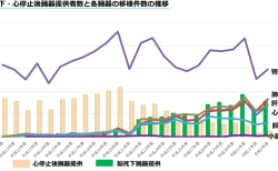 臓器提供者数と各臓器の移植件数の推移
