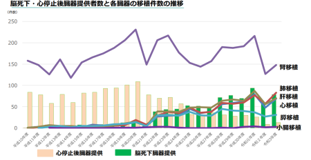 臓器提供者数と各臓器の移植件数の推移