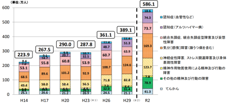 精神疾患を有する外来患者数の疾患別内訳