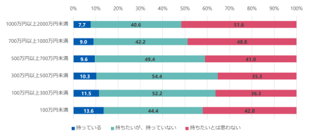 年収別副業の有無