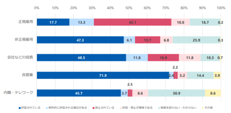 雇用形態別の副業制度の有無