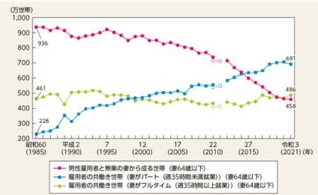 共働き世帯数の内訳推移