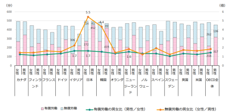 世界における男女別生活時間