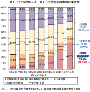 第１子出産前後の妻の就業変化