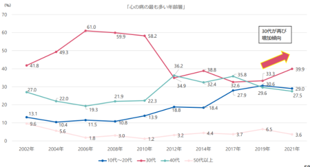 年代別「心の病」の推移