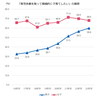 大学生の育児休業取得希望の推移