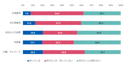 雇用形態別副業の有無