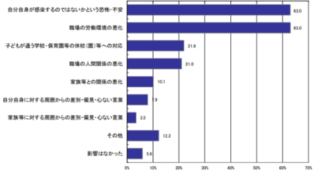 新型コロナウイルス感染症による保健師への影響