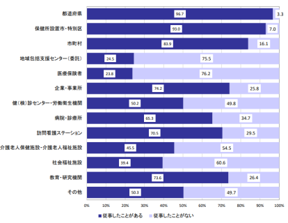 保健師の新型コロナウイルス感染症対応業務への所属組織別従事状況