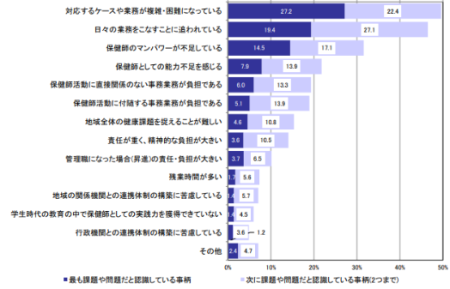 保健師活動の課題