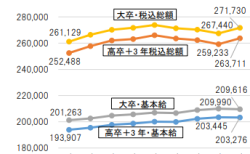 新卒看護師の給与推移