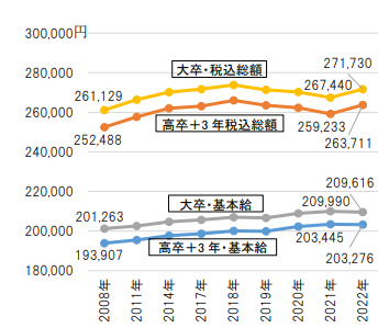 新卒看護師の給与推移