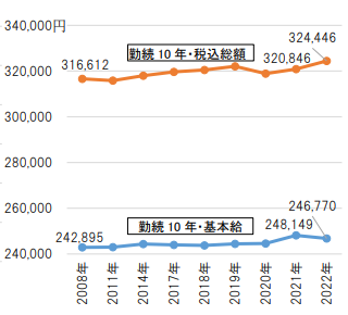 勤続10年の看護師の給与推移