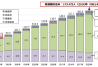 看護職の年次有給休暇取得率
