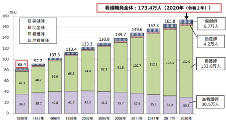 看護職員就業者数の推移