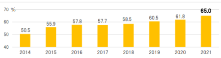 看護職の年次有給休暇取得率