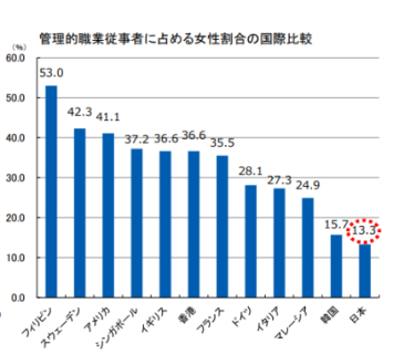 管理職に占める女性の割合の国際比較