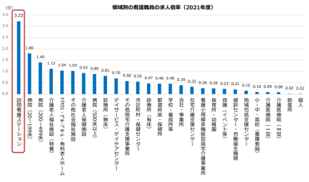 領域別看護職員の求人倍率