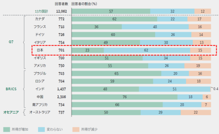 転職前後の所得の変化の国際比較