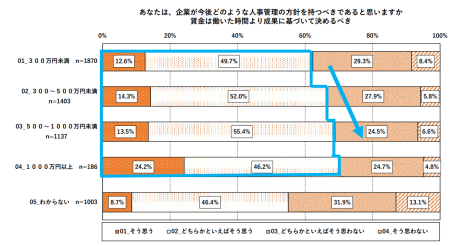 年収別希望する人事管理の方針