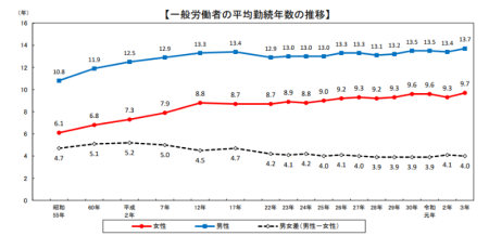 平均勤続年数の推移