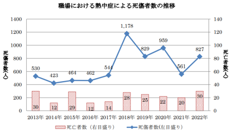 職場における熱中症による死傷者数