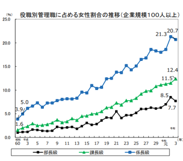 管理職に占める女性の割合