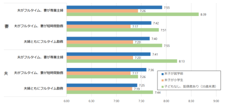 勤務形態・子どもの有無別にみた夫婦の睡眠時間