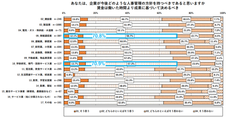 業種別希望する人事管理の方針