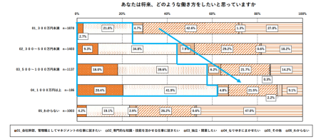 年収別希望する将来の働き方