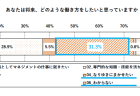 年収別希望する将来の働き方