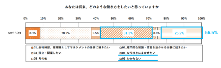 希望する将来の働き方