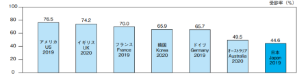 乳がん検診受診率の国際比較