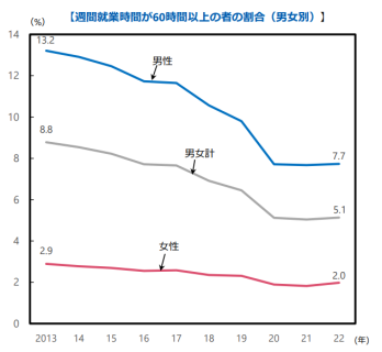週間就業時間60時間以上の雇用者割合